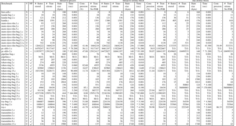 TABLE II: R ESULTS OF EXPERIMENTS WITH DIFFERENT P ROMELA ENCODINGS .