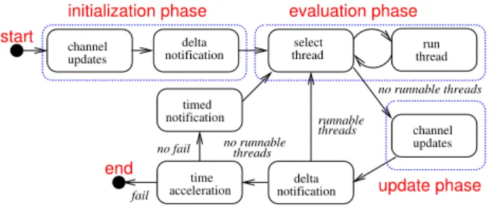 Fig. 2. A Producer - Consumer design.