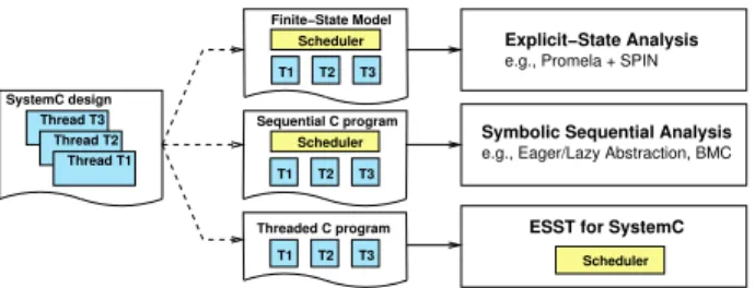 Fig. 4. Approaches to SystemC verification.