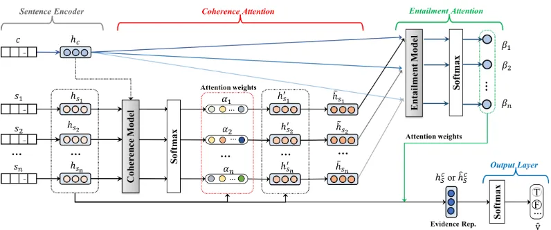 Figure 1: Our end-to-end hierarchical attention networks for claim veriﬁcation.