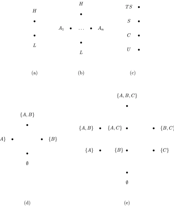 Figure 1: Hasse Diagrams for Some Information Flow Policies