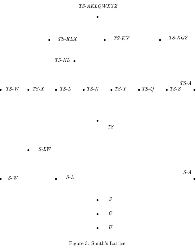 Figure 3: Smith's Lattice
