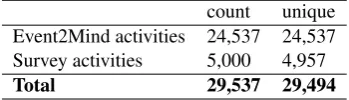 Table 1: Effect of targeted query approach on activityfrequency in tweets. “Valid activities” are deﬁned asﬁrst-person verb phrases that clearly indicate that theauthor of the text has actually performed the concreteactivity being described