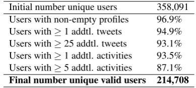 Table 4: Summary of additional data.