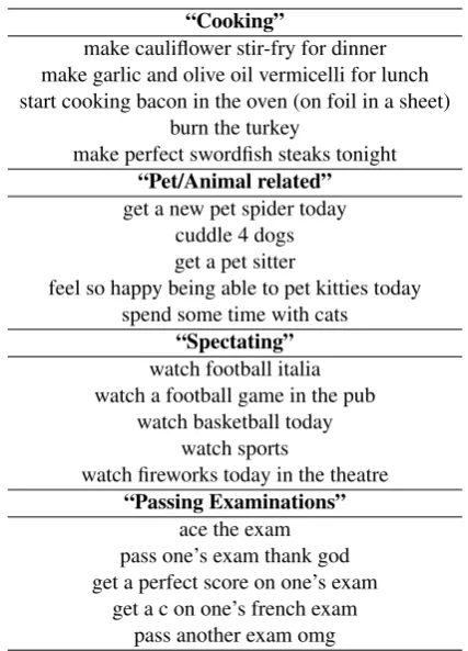 Table 6: Examples of clustered activities (with manu-ally provided labels, for reference purposes only).