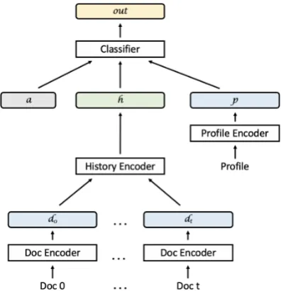 Figure 1: Predictive model architecture.