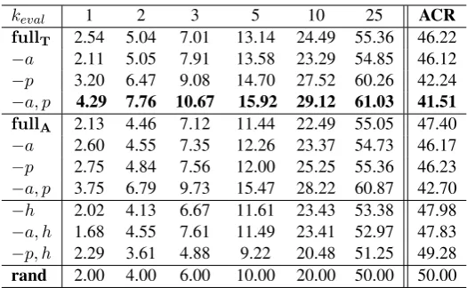 Table 10: Per-class accuracy (%) @ keval and ACR scores for the 50-class prediction task