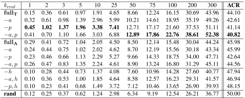 Table 11: Per-class accuracy (%) @ kfrom eithereval and ACR scores for the 806-class prediction task