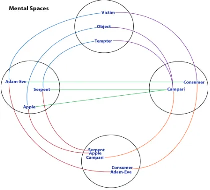 Figure 2: Mental Spaces evoked by the ad