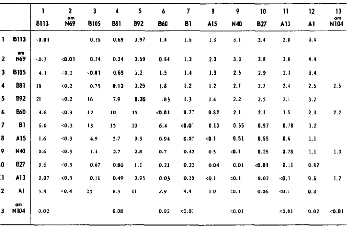 TABLE 3 Complementation and recombination between mutanis in gene f 2 