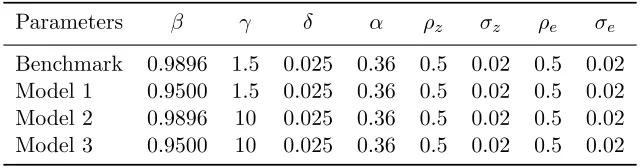 Table 2.1:Parameters Calibration
