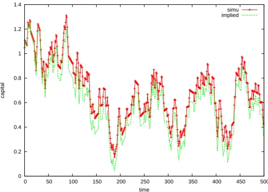 Figure 2.2:Simulated Value of Aggregate Capital of Benchmark Calibration
