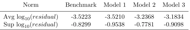 Table 2.2:The Euler Equation Residuals