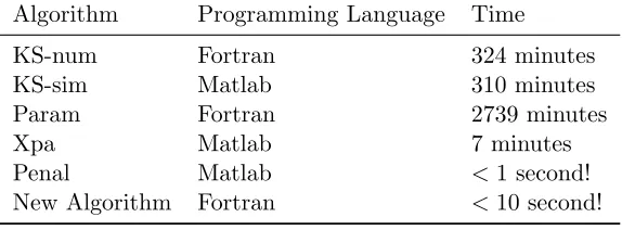 Table 2.3:Computation Time