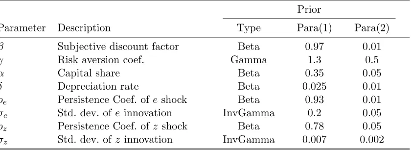 Table 3.2:Prior Distributions of Structural Parameters