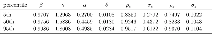 Table 3.3:Posterior of Structural Parameters