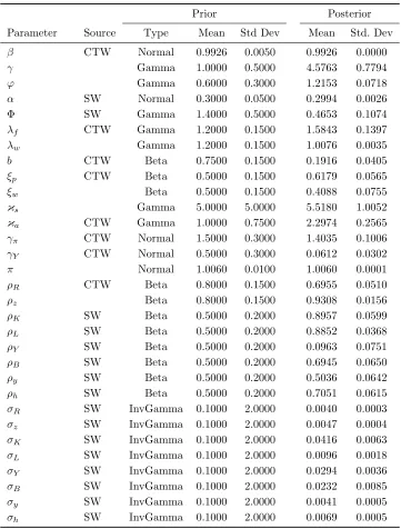 Table 4.1:Prior and Posterior for the Benchmark Case