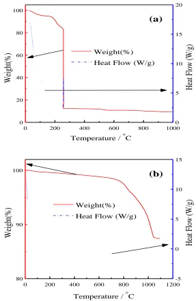 Figure 1.  TGA-DSC curves before (a) and after (b) gel combustion of the BaCe0.9Tm0.1O3- precursor