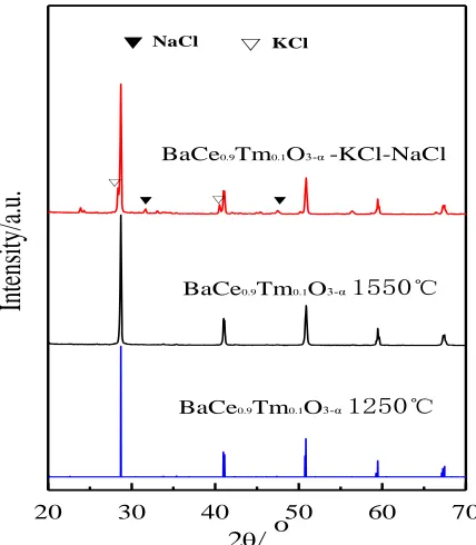 Fig. 2 shows XRD patterns of BaCe0.9KCl-NaCl. According to the results of BaCeBaCeO1250 °C was appropriate