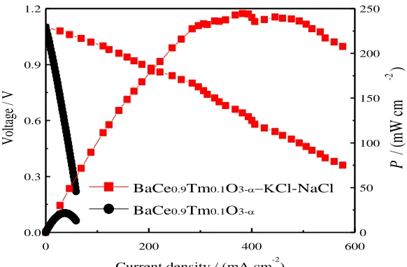 Figure 5. The I-V-P curves for H2/O2 fuel cells based on BaCe0.9Tm0.1O3- (1550 °C) and BaCe0.9Tm0.1O3--KCl-NaCl at 700 °C