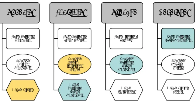Figure 1: Relationships of the structural elements of the four categories 