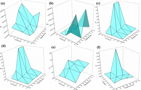 Figure 4a-c shows the sensitivity analysis curves of εparameters are all varied with a fixed step size of 0.2