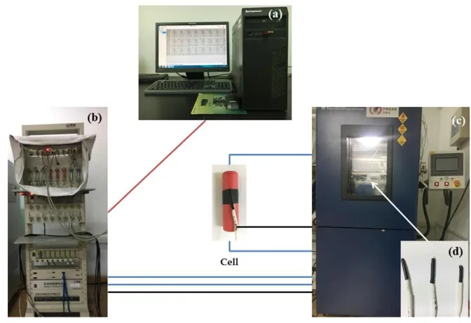Figure 6. (a) The host computer, (b) the battery testing system, (c) the programmable fast thermal test chamber, and (d) temperature sensors