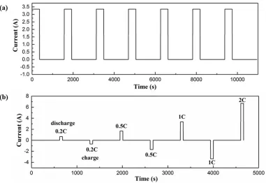 Figure 7.  Current profiles of (a) 1C pulse discharge and (b) 4-step pulsed-current tests