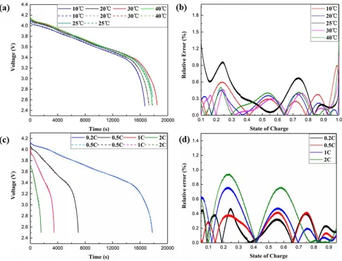 Figure 8. Comparison of experimental data and simulation results under the effects of different temperatures at 10, 20, 30 and 40C (0.2C) (a)