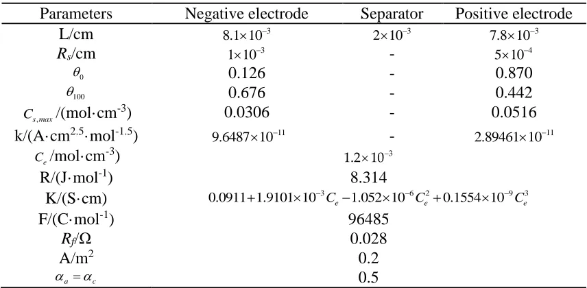 Table 1. Parameters for the electrochemical model of the LIBs  Parameters L/cm 