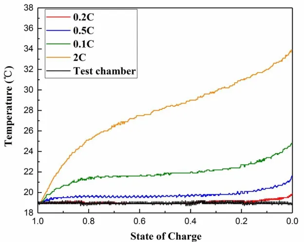 Figure 2.  Temperature increases of cells at different current rates of 0.2, 0.5, 1 and 2C