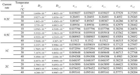 Table 4. Estimated model parameters related to discharge current rate and temperature