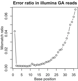 Figure 1. Error ratio in GA reads depending on the base position of the read. Ratio of mismatch between mapped reads and reference sequence to the total number of mapped reads was plotted against base position in the reads