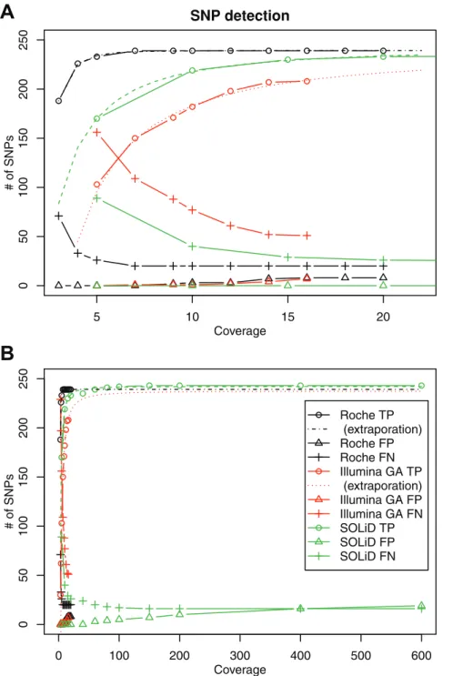 Figure 2. Numbers of true and false detection as a function of the mean coverage. (A) Magnification of the low coverage range
