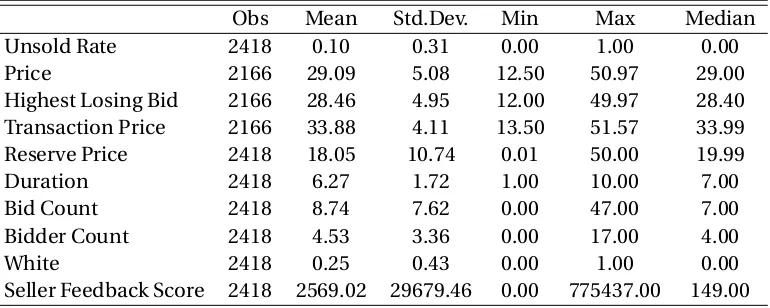 Table 1.1 Auction Level Summary Statistics