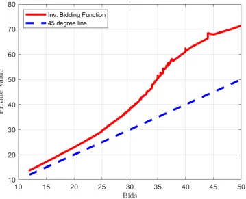 Figure 1.6 Inverse Bidding Function (δ = 0.8871)