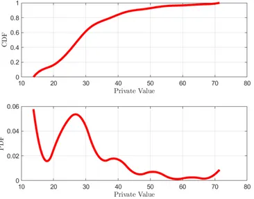 Figure 1.7 Estimated Private Value Distribution and Density (δ = 0.8871)