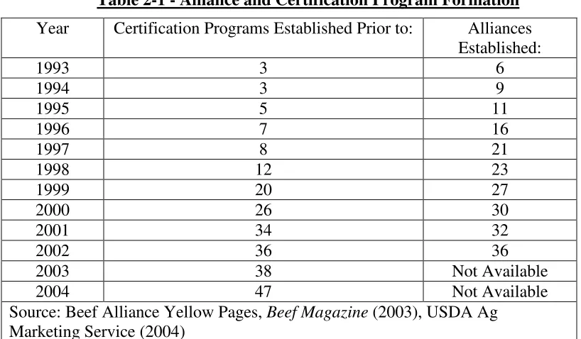 Table 2-1 - Alliance and Certification Program Formation 