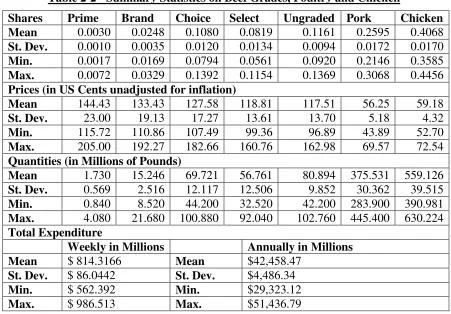 Table 2-2 - Summary Statistics on Beef Grades, Poultry and Chicken 
