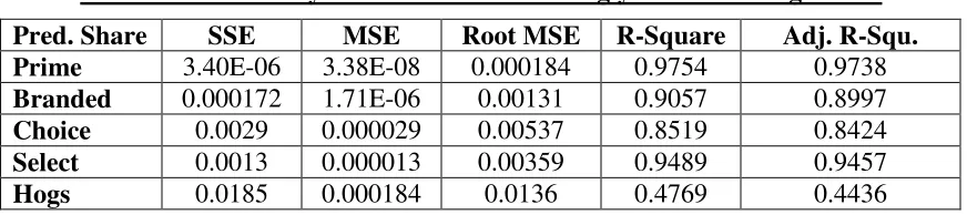 Table 2-3 - Summary Statistics on the Seemingly Unrelated Regression 