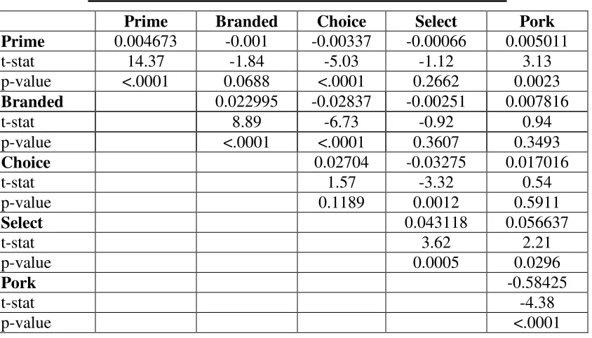 Table 2-4 - Estimation Results for the Gamma Parameters 