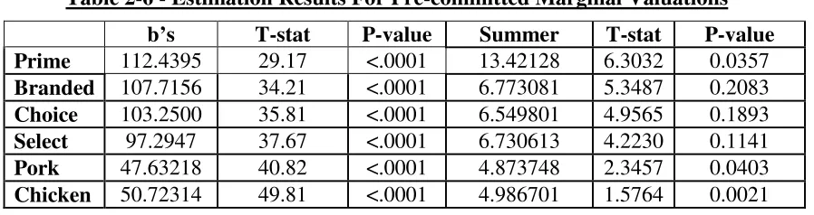 Table 2-6 - Estimation Results For Pre-committed Marginal Valuations 