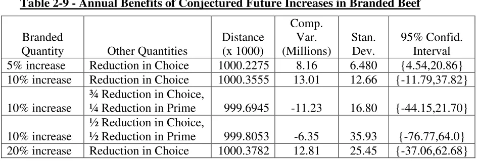 Table 2-9 - Annual Benefits of Conjectured Future Increases in Branded Beef 
