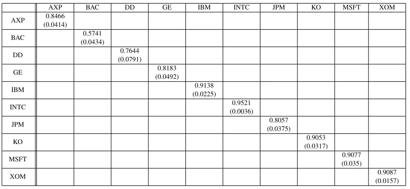 Table 1.1: Parameter Estimates of the matrix A˜ in the rotated RBEKK model