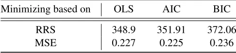 Table 1.3: Fit for Measurement Equation Estimators(1.8)