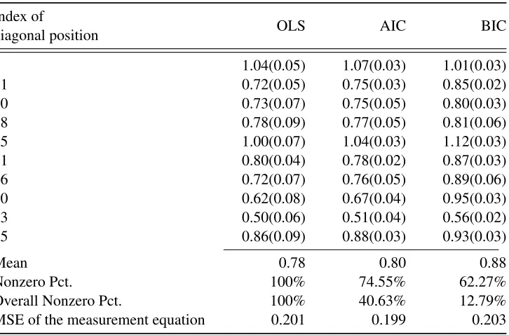 Table 1.4:Estimates of coefﬁcient matrix Γ