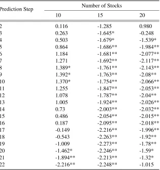 Table 1.5: Statistical Test of Predictive Ability