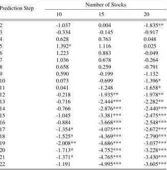 Table 1.6: Gain of predictive covariance using ALasso