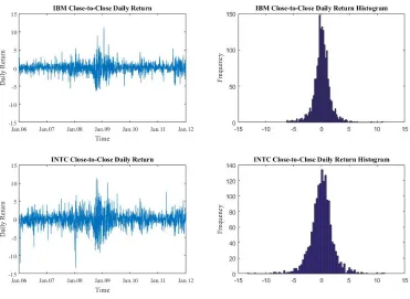 Figure 2.2: The close-to-close log daily return of IBM and INTC.
