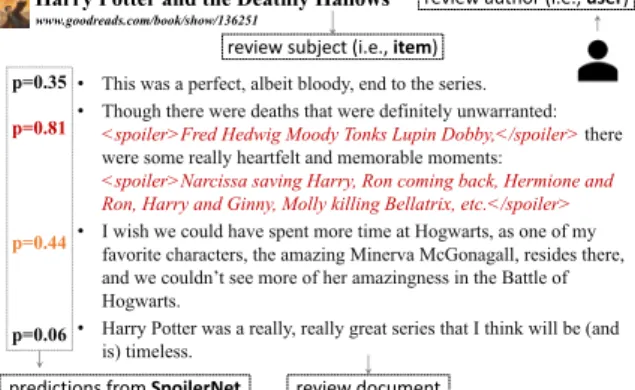 Figure 1: An example review from Goodreads, where spoiler tags and the predicted spoiler probabilities from SpoilerNet are provided.